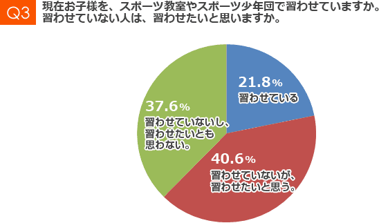 現在お子様を、スポーツ教室やスポーツ少年団で習わせていますか。習わせていない人は、習わせたいと思いますか。