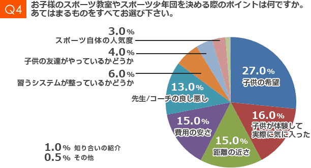 お子様のスポーツ教室やスポーツ少年団を決める際のポイントは何ですか。あてはまるものをすべてお選び下さい。